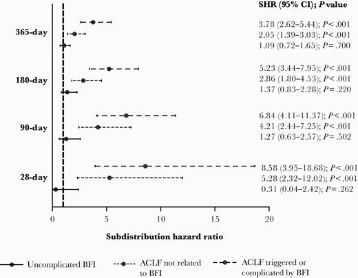 Subdistribution hazard ratio (SHR) for 28-day, 90-day, 180-day, and 1-year mortality related to the presence of uncomplicated bacterial or fungal infection (BFI), acute-on-chronic liver failure (ACLF) triggered or complicated by BFI, or ACLF not associated with BFI according to the competing risk analysis in which liver transplant was considered a competing event.