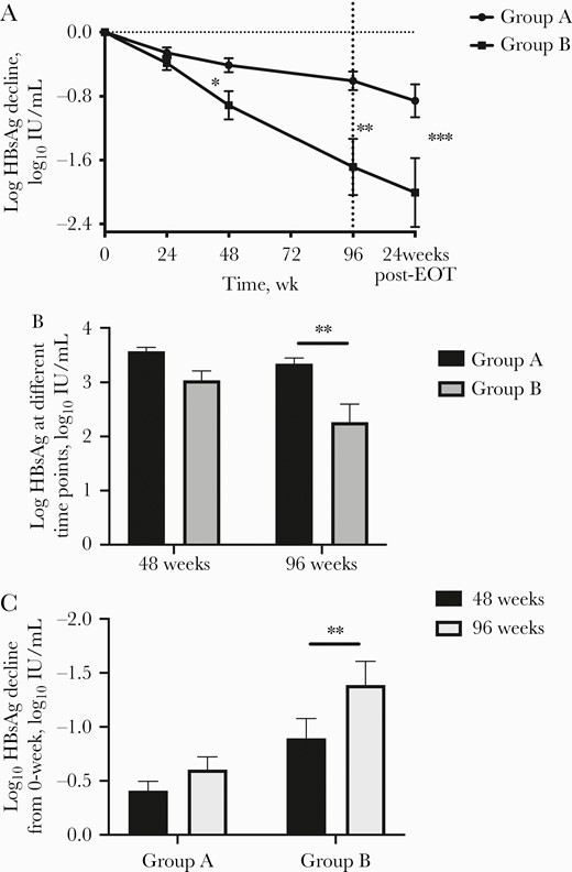 The effect of HBsAg in the study. A, The HBsAg decline of the 2 groups from 0 to 96 weeks and 24 weeks post-EOT. B, The HBsAg value of the 2 groups at 48 and 96 weeks. C, HBsAg decline of the 2 groups with 48 and 96 weeks of treatment. Abbreviation: EOT, end of treatment.