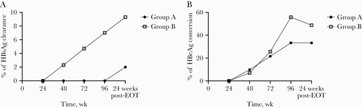 Percentage of patients with HBsAg loss and HBeAg conversion at different time points. A, Percentage of patients with HBsAg loss at different time points. B, Percentage of patients with HBeAg conversion at different time points. Abbreviation: EOT, end of treatment.