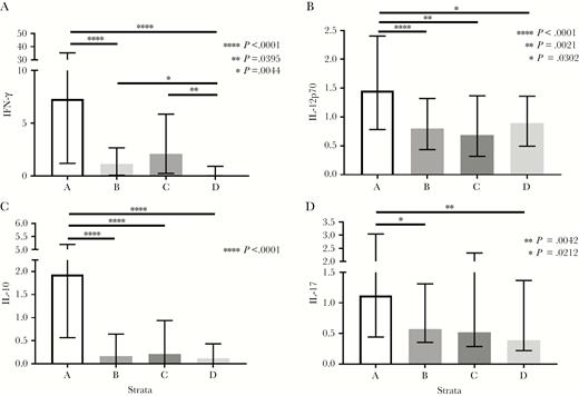 Differences in oral production of interferon gamma, interleukin (IL)-12p70, IL-10, and IL-17 between the strata.