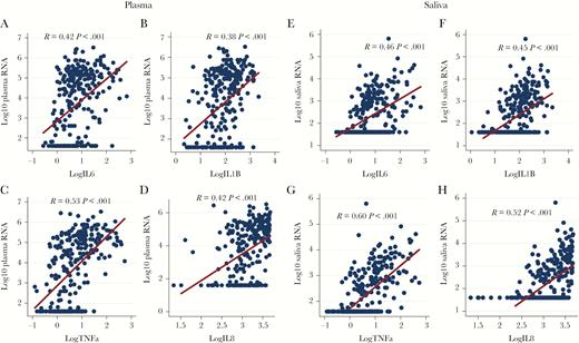 Linear regression modeling demonstrates a positive association between plasma and oral HIV-1 RNA and production of interleukin (IL)-6, IL-1β, tumor necrosis factor alpha (TNFα), and IL-8 when controlling for CD4 count and opportunistic infections.