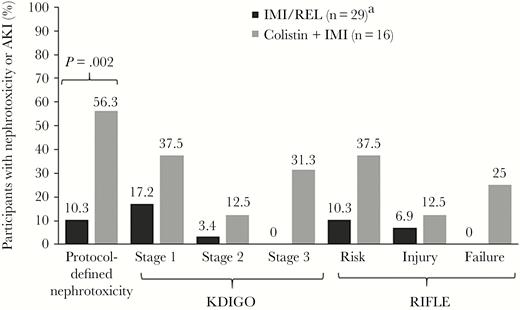 Participants with protocol-defined nephrotoxicity or AKI by KDIGO or RIFLE criteria. If the patient met criteria for >1 AKI stage, they were only included once, in the worst-case stage. aTwo participants in the IMI/REL group with missing creatinine values were excluded from the nephrotoxicity and AKI evaluations.Abbreviations: AKI, acute kidney injury; IMI, imipenem/cilastatin; IMI/REL, imipenem/cilastatin plus relebactam; KDIGO, Kidney Disease: Improving Global Outcomes; RIFLE, Risk, Injury, Failure, Loss, and End-stage Kidney Disease.