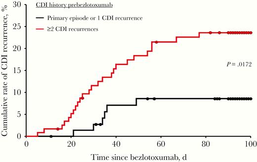 Kaplan-Meier plot representing time to recurrence of Clostridioides difficile infection (CDI) in patients receiving bezlotoxumab stratified by CDI history prebezlotoxumab. Day 0 is defined as the day of bezlotoxumab infusion. The difference between patients with a primary episode or 1 CDI recurrence and patients with ≥2 CDI recurrences was statistically significant using the log-rank chi-square test (P = .0172).