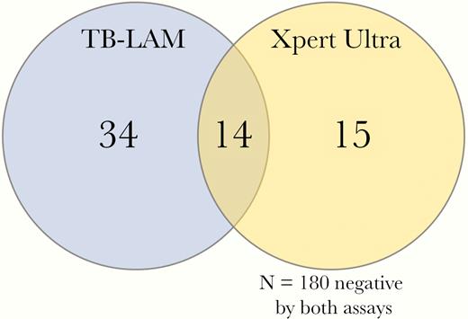 Venn diagram of overlap between tuberculosis (TB)-positive urinary assays. Of 243 persons with both TB-lipoarabinomannan (TB-LAM) and urine Xpert Ultra results, 63 were positive by either TB urinary assay, 76% (48 of 63) of whom were positive by TB-LAM and 46% (29 of 63) by Xpert Ultra (P = .01). Only 22% (14 of 63) of those with a positive urine TB test were positive by both TB-LAM and Ultra. Among the 195 persons with a negative TB-LAM, 15 (7.7%) were positive by Xpert Ultra, with a number needed to test with Ultra to diagnose an additional case of disseminated TB being 13 (95% CI, 8.0–22.9).