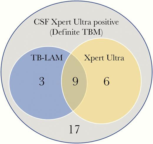 Venn diagram illustrating overlap of tuberculosis-lipoarabinomannan (TB-LAM) and urine Ultra among those with definite TB meningitis (TBM). Of 35 persons with definite TBM tested with both assays, a total of 18 (51%) had positive urine test, 12 (34%) were urine TB-LAM positive, and 15 (43%) were urine Ultra positive with an overlap of 9 of 18 (50%) positive participants being positive by both assays. Overall, 49% (17 of 35) with definite TBM, diagnosed by positive CSF Xpert Ultra, had negative urinary tests.