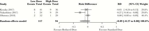 Standard-dose vs reduced-dose trimethoprim-sulfamethoxazole mortality meta-analysis. Results are reported as relative risk difference. Abbreviations: CI, confidence interval; RD, risk difference.