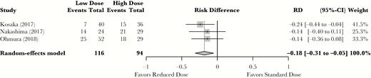 Standard-dose vs reduced-dose trimethoprim-sulfamethoxazole adverse events meta-analysis. Results are reported as relative risk difference. Abbreviations: CI, confidence interval; RD, risk difference.