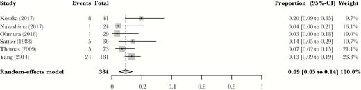Reduced-dose mortality Pneumocystis carinii pneumonia mortality rates with reduced doses of trimethoprim-sulfamethoxazole, including single-arm cohorts with HIV patients. Results are reported in relative risk. Abbreviation: CI, confidence interval.