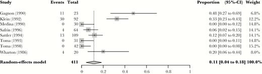 Mortality rate from historical control cohort of standard dose trimethoprim-sulfamethoxazole, as extracted from eligible randomized controlled trials on Pneumocystis carinii pneumonia therapy. Abbreviation: CI, confidence interval.