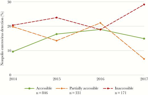 Yearly nonpolio enterovirus detection rate within stool specimens collected from acute flaccid paralysis case patients and stratified by access category—Somalia, 2014–2017 (n = 1348): n = 411 in 2014 (261 accessible, 101 partially accessible, and 49 inaccessible); n = 277 in 2015 (179 accessible, 64 partially accessible, and 34 inaccessible); n = 316 in 2016 (198 accessible, 75 partially accessible, and 43 inaccessible); and n = 344 in 2017 (208 accessible, 91 partially accessible, and 45 inaccessible).