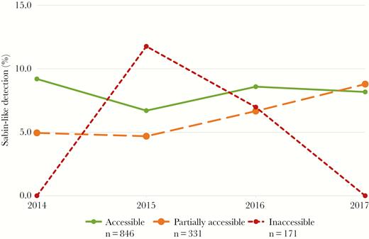Yearly Sabin-like detection rate within stool specimens collected from acute flaccid paralysis case patients and stratified by access category—Somalia, 2014–2017 (n = 1348): n = 411 in 2014 (261 accessible, 101 partially accessible, and 49 inaccessible); n = 277 in 2015 (179 accessible, 64 partially accessible, and 34 inaccessible); n = 316 in 2016 (198 accessible, 75 partially accessible, and 43 inaccessible); and n = 344 in 2017 (208 accessible, 91 partially accessible, and 45 inaccessible).