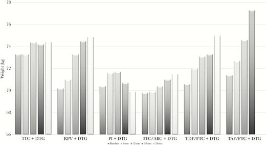 Weight by regimen. Mean weight (kg) at baseline and 6-month, 12-month, 18-month, and 24-month follow-up in people treated with different dolutegravir-containing regimens. Dolutegravir was associated with abacavir/lamivudine in 326 participants, tenofovir disoproxil fumarate/emtricitabine in 148, boosted protease inhibitors in 60, rilpivirine in 45, lamivudine in 75, and tenofovir alafenamide/emtricitabine in 59. Abbreviations: 3TC, lamivudine; ABC, abacavir; DTG, dolutegravir; FTC, emtricitabine; PI, protease inhibitor; RPV, rilpivirine; TDF, tenofovir disoproxil fumarate; TAF, tenofovir alafenamide.
