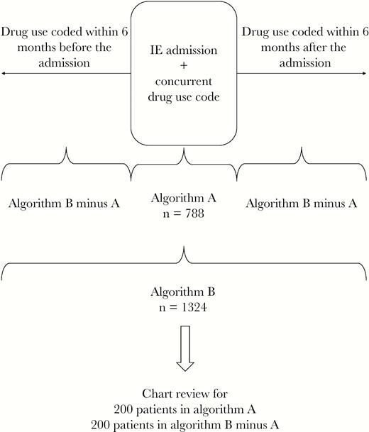 Summary of case-finding algorithms. Algorithm A: patients who had ICD codes for IE and drug use during the same admission. Algorithm B: patients who had IE and drug use codes either during the same admission or within 6 months of the IE admission. Abbreviations: ICD, International Classification of Disease; IE, infective endocarditis.