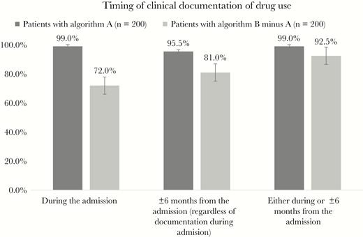 Timing of drug use documentation among patients identified by A and patients identified by B but missed by A (algorithm B minus A).