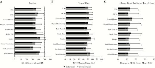 Health-Related Quality of Life as Measured by the 12-Item Short-Form Survey Among Adults With Community-Acquired Bacterial Pneumonia who Received Either Lefamulin or Moxifloxacin in 2 Phase III Random
