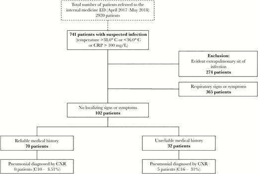 Flow chart. CI, confidence interval; CRP, C-reactive protein; ED, emergency department.