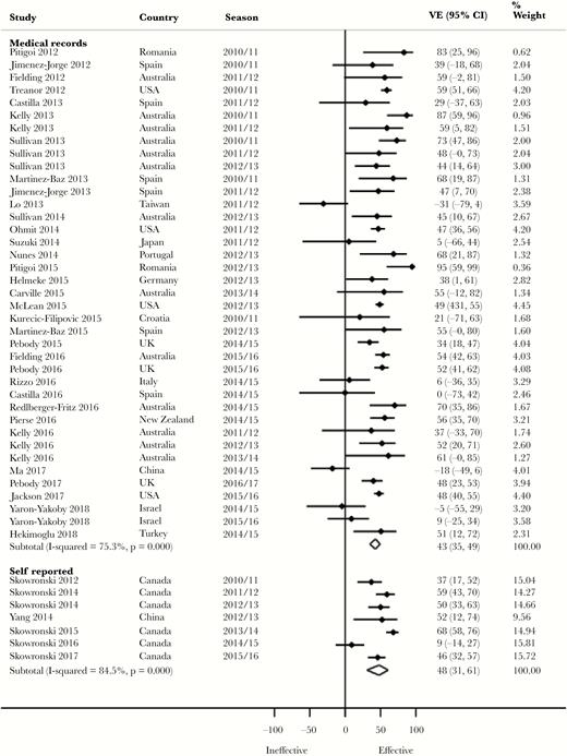 Forest plot of vaccine effectiveness against all influenza by confirmation of vaccination status. Abbreviations: CI, confidence interval; VE, vaccine effectiveness.