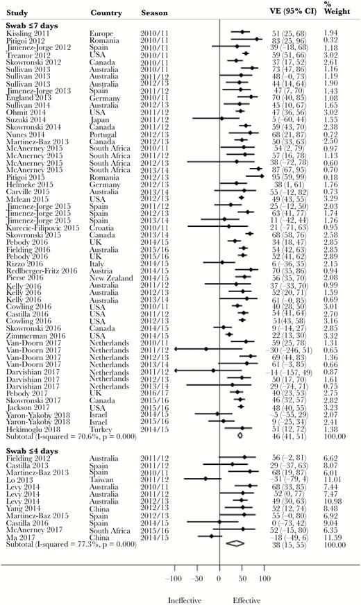 Forest plot of vaccine effectiveness against all influenza by timing of respiratory specimen swab collection. Abbreviations: CI, confidence interval; VE, vaccine effectiveness.
