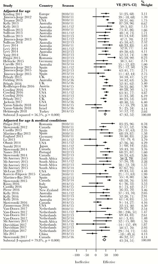 Forest plot of vaccine effectiveness against all influenza by covariate adjustment. Abbreviations: CI, confidence interval; VE, vaccine effectiveness.