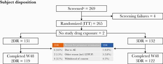 Trial profile. This figure displays the trial profile, including the total number of subjects screened and randomized, group distribution, and an overview of reasons for withdrawal. aEarly termination due to slow recruitment in June 2017 before reaching the estimated sample size of 320. Abbreviations: 2DR, dolutegravir + darunavir/ritonavir; 3DR, continuation of triple therapy of 2NRTI + DRV/ritonavir; AE, adverse event; ITT, intention-to-treat; LTFUP, loss to follow-up; W48, week 48.
