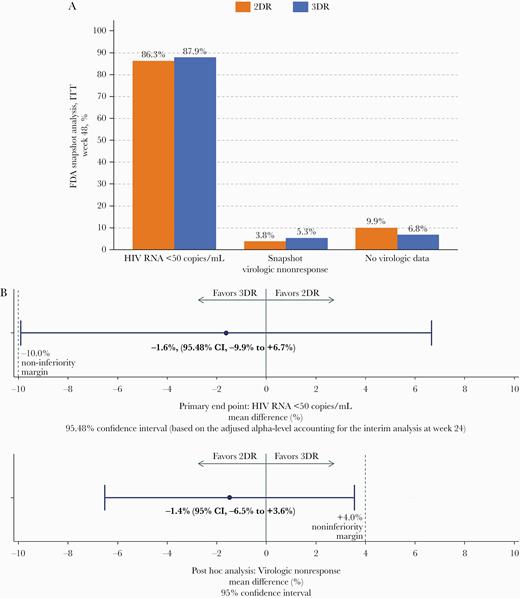 A, Study outcome. This figure displays the overall study outcomes of the ITTe population, including HIV RNA <50 cps/mL, proportion with virologic nonresponse, and proportion with no virologic data in the window. B, Study outcome and noninferiority margin for primary end point and post hoc analyses. This figure displays a forest plot of the primary outcome and a post hoc analysis indicating noninferiority of 2DR vs 3DR. Abbreviations: 2DR, dolutegravir + darunavir/ritonavir; 3DR, continuation of triple therapy of 2NRTI + DRV/ritonavir; AE, adverse event; FDA, Food and Drug Administration; ITT, intention-to-treat; LTFUP, loss to follow-up; W48, week 48.