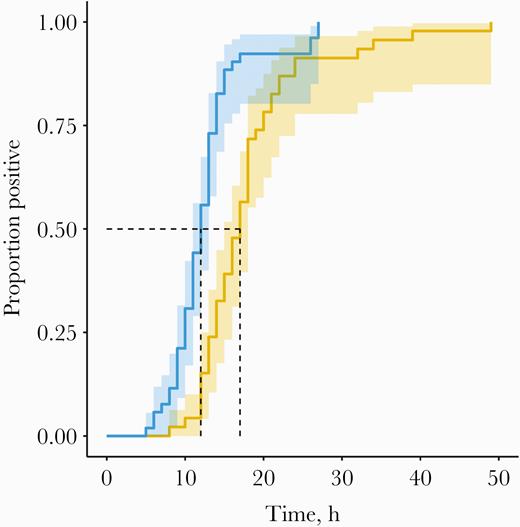Pre-antibiotic cumulative event time to positivity curve, with 95% confidence intervals. Blue: BACTEC. Orange: BacT/Alert.