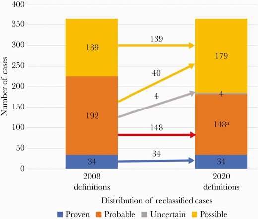 Recategorization of the 365 cases. Left bar: classification of cases by 2008 definitions. Right bar: reclassification by 2020 definitions. aIncludes 1 case reclassified from probable IA to probable IFD. Abbreviations: IA, invasive aspergillosis; IFD, invasive fungal disease.