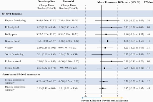 Changes in SF-36v2 domain and component summary scores from baseline to post-therapy evaluation follow-up in patients in the omadacycline and linezolid treatment groups, irrespective of clinical outcome.a All values are for the intent-to-treat population and are reported as mean (95% CI). Post-therapy evaluation follow-up occurred at 7–14 days after the last dose of study treatment. aSF-36v2 scores at baseline and post-therapy evaluation follow-up are shown in Supplementary Table 3. Abbreviation: SF-36v2, 36-item Short Form Health Survey, version 2.