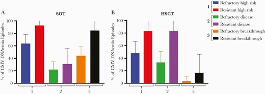 Comparison of clinical factors of CMV DNAemia between included refractory and resistant cases. Comparison between the proportion of cases with (1) high-risk serostatus, (2) CMV disease, and (3) breakthrough CMV replication on antiviral treatment, stratified by refractory and resistant CMV DNAemia in SOT (A) and HSCT (B). High-risk serostatus in SOT is associated with pretransplant CMV IgG D+/R- in SOT and D-/R+ in HSCT. Disease refers to CMV end organ disease in HSCT and CMV end organ disease and/or CMV syndrome in SOT. “Breakthrough” refers to prior treatment failure. Abbreviations: CMV, cytomegalovirus; D, donor; HSCT, hematopoietic stem cell transplantation; IgG, immunoglobulin G; R, recipient; SOT, solid organ transplantation.