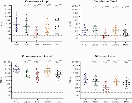 Plasma neutralizing levels (NT50) against SARS-CoV-2: Reference S D614G and VoC Alpha, Beta, Gamma, and Delta during COVID-19 convalescence and after BNT161b2 vaccination. Convalescent individuals (n = 19) were tested at 1 mpi, 7 mpi, and after BNT162b2 vaccination, and a naïve group (n = 17) was tested after BNT162b2 vaccination. Individual NT50 dilution values are presented as reciprocals in a scatter dot plot. Solid lines correspond to the geometric mean. Error bars indicate the geometric SD. Dashed lines mark the cutoff titer (NT50 = 1/66). NT50 was calculated from individual results obtained in triplicate using a nonlinear regression model fit with settings for log inhibitor vs normalized response curve by GraphPad Prism, version 8. Fold decreases in NT50 as compared with SARS-CoV-2 S D614G, together with statistical significance, are indicated above scatter dot results for each variant. Statistical analysis was performed by Wilcoxon matched-pair signed-rank test in GraphPad Prism, version 8. *P < .05; **P < .01; ***P ≤ .001. Abbreviations: COVID-19, coronavirus disease 2019; mpi, months postinfection; ns, not significant; SARS-CoV-2, severe acute respiratory syndrome coronavirus 2.
