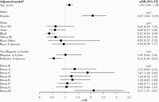 Student characteristics associated with adherence to serial coronavirus disease 2019 testing at the University, October 5–November 19, 2020. AI or AN, American Indiana or Alaskan Native; aOR, adjusted odds ratio; CI, confidence interval; NH or PI, Native Hawaiian or other Pacific Islander; ref, reference category.