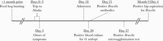 Timeline of patient’s course. For the diagnostic tests, the day denoted refers to the collection date rather than the result date. Distance between events on timeline not to scale.