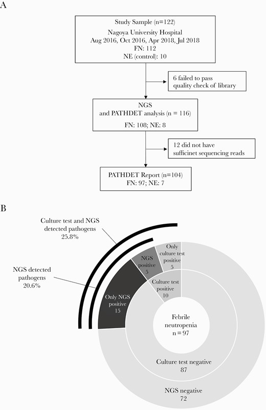 Flowchart and pie charts of the results in patients with febrile neutropenia (FN) and patients with neutropenia without fever (NE). A, Flowchart of the patient selection and comparison. B, Comparison of the results between next-generation sequencing (NGS) analysis and blood culture in patients with FN. The ratio of positive results in patients with FN is shown as a pie chart.