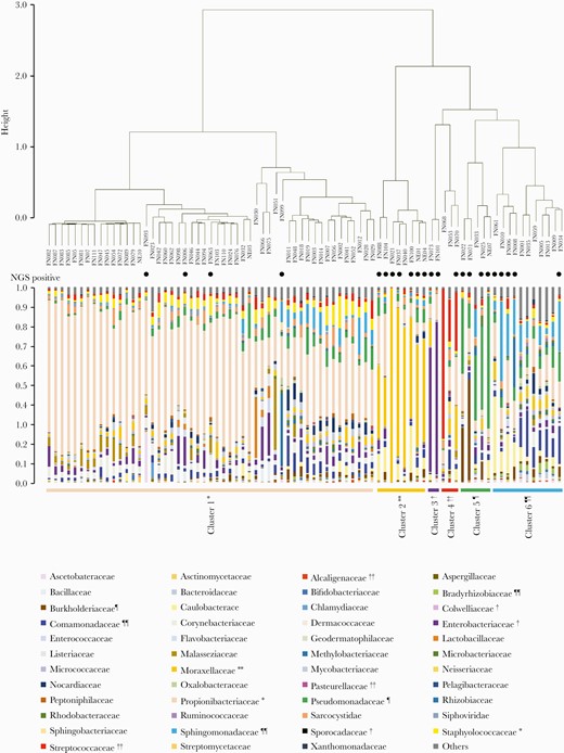 Cluster analysis of the microbiota in blood samples from patients with febrile neutropenia. Comparison of microbiota among blood samples from patients was analyzed, and selected clusters with silhouette analysis and extraction of indicator species of each cluster are shown. Closed circles indicate samples in which putative pathogens were identified by metagenomic next-generation sequencing (NGS).