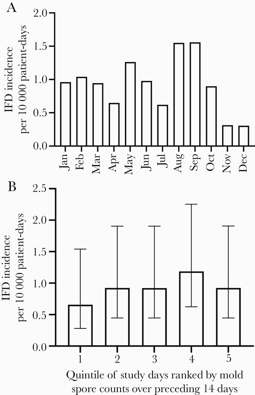 Incidence of onset of ambulatory-onset invasive fungal disease (IFD; from either invasive molds or endemic fungi) in the pediatric hematologic malignancy patients residing in the DFW area (n = 35) by calendar month over the 5-year study period (A) (chi-square test by month, P = .84). Incidence of IFD during quintiles of patient-days sorted from lowest (first quintile) to highest (fifth quintile) according to the average airborne mold spore counts measured over the previous 14 days (B) (chi-square test for trend, P = .47). Error bars give 95% CIs.