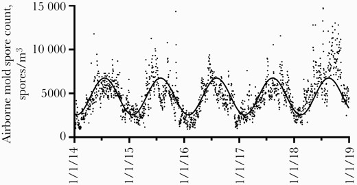Daily airborne mold spore counts measured at a National Allergy Bureau monitoring station in northern Dallas. Nonlinear regression curve fit to the data is shown (r2 = .45).