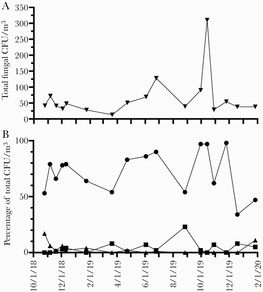 Temporal variation in concentration of total viable fungal colony-forming units (CFU) per cubic meter cultured from outdoor air (A). Relative abundance of representative common (Cladosporium, circles) and pathogenic (Aspergillus, squares; dematiaceous molds, triangles) fungal types cultured from these outdoor air samples (B).