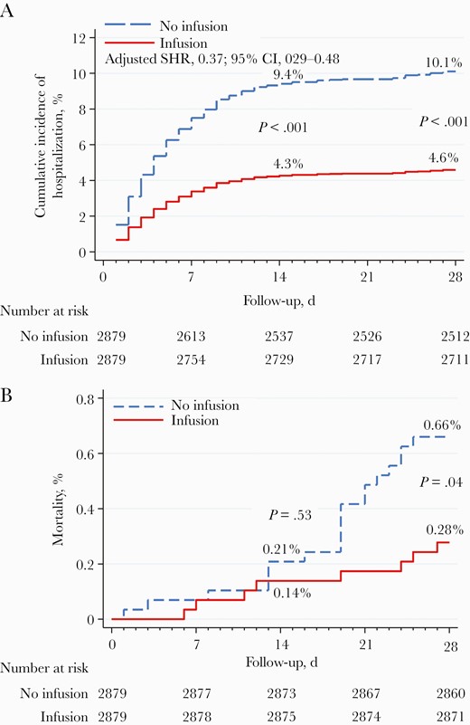 Hospitalization and mortality in the infused cohort vs the noninfused cohort. A, There were significant differences in day-14 and day-28 hospitalization rates in the propensity score-matched cohort using an adjusted cumulative incidence of hospitalization, competing risk model. B, Kaplan-Meier curves for mortality in the propensity score–matched cohort show a significant difference in mortality between the 2 groups at 28 days but not at 14 days. Abbreviation: SHR, subdistribution hazard ratio.
