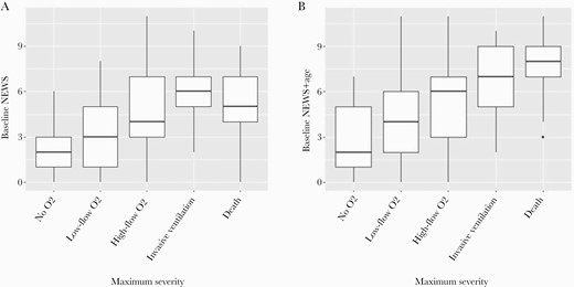 Distribution of baseline NEWS or NEWS+age by maximum severity. A, NEWS. B, NEWS+age. Abbreviation: NEWS, National Early Warning Score.