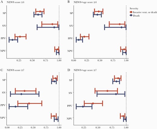 Specificity, sensitivity, positive predictive value, and negative predictive value of baseline NEWS and NEWS+age at designated thresholds. Abbreviation: NEWS, National Early Warning Score.