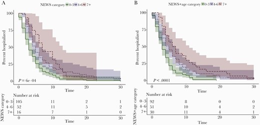 Kaplan-Meier plot of days to hospital discharge by (A) baseline NEWS and (B) NEWS+age. Abbreviation: NEWS, National Early Warning Score.