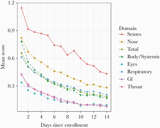 Mean inFLUenza Patient-Reported Outcome Plus (FLU-PRO Plus) domain and total scores, by day, in the first 2 weeks participants were enrolled in the Epidemiology, Immunology, and Clinical Characteristics of Pandemic Infectious Diseases (EPICC) cohort. Abbreviation: GI, gastrointestinal.