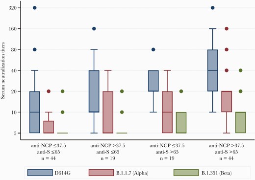 Results of neutralization assays categorized according to selected cutoff electrochemiluminescence immunoassay test values of anti-nucleocapsid protein (NCP) antibodies (cutoff index ≤37.5 and >37.5) and anti-spike (S) antibodies (≤65 U/mL and >65 U/mL). The combination of these values result in 4 groups. The box plots display the distribution of data between the first quartile, median, and third quartile of serum neutralization titers of each group. The numbers on the y-axis indicate the highest serum dilution demonstrating neutralization activity.