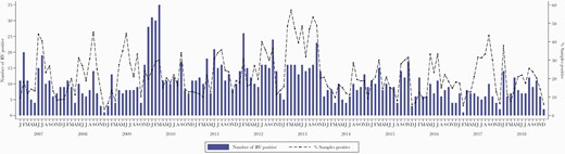 Monthly distribution of rhinovirus (RV) cases identified from surveillance of acute respiratory illness (ARI) in children aged <60 months admitted to the Kilifi County Hospital, Kenya, 2007–2018. Also included on the secondary y-axis are the proportion (% positivity) of the samples from the inpatients with ARI who were RV positive.