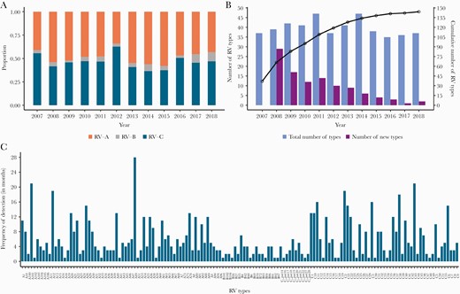 A, Annual proportion of rhinovirus (RV) species across the 12-year study period. B, Total number (blue bars) and new number (purple bars) of RV types detected annually over the period 2007–2018. Also shown is the cumulative number of the different RV types observed during the study period (black line). C, Overall frequency of detection in months or the number of months each RV type was detected. The types are ordered alphabetically.