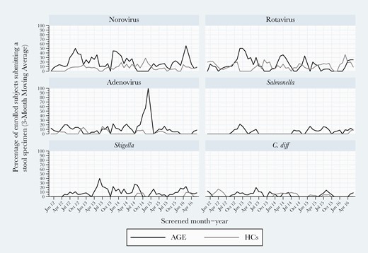 Three-month moving averages of select pediatric gastroenteritis pathogens detected by multiplex polymerase chain reaction testing during 2011–2016 in Houston, Texas.