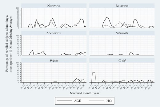 Three-month moving averages of select pediatric gastroenteritis pathogens detected by multiplex polymerase chain reaction testing during 2011–2016 in Kansas City, Missouri.