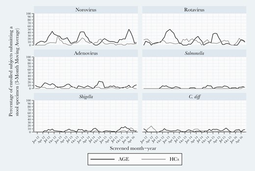 Three-month moving averages of select pediatric gastroenteritis pathogens detected by multiplex polymerase chain reaction testing during 2011–2016 at both sites combined.