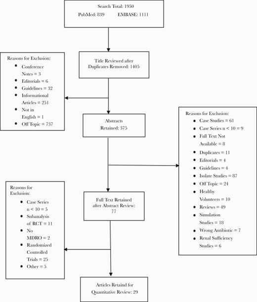 Publication selection flowchart. Abbreviations: MDRO, multidrug-resistant organism; RCT, randomized controlled trial.