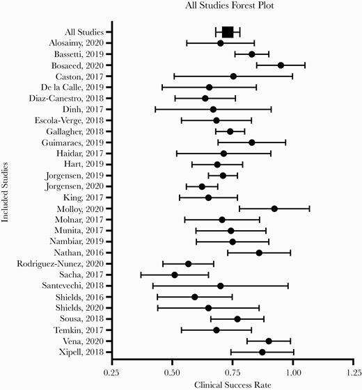 Forest plot of clinical success rate among studies meeting inclusion criteria (n = 29). The mean and SD of the clinical success rates for each study are represented. The pooled mean and SD are presented as the total.